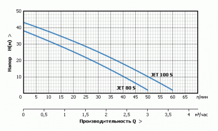 Unipump Адаптивная станция Акваробот Jet 40 S (г/а 2л)
