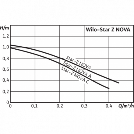 Wilo Насос циркуляционный Star-Z Nova A