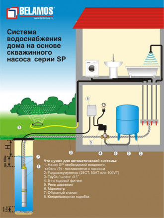 Belamos Насос погружной винтовой SP70/6/1.8, диам.96мм (кабель 20м)